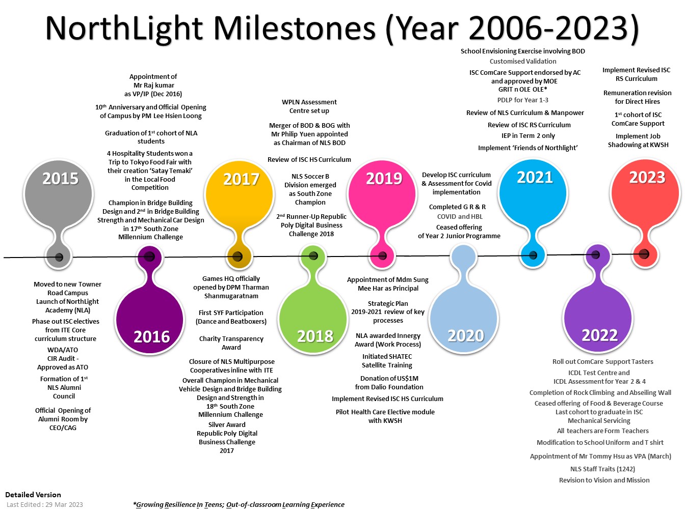 School Milestones